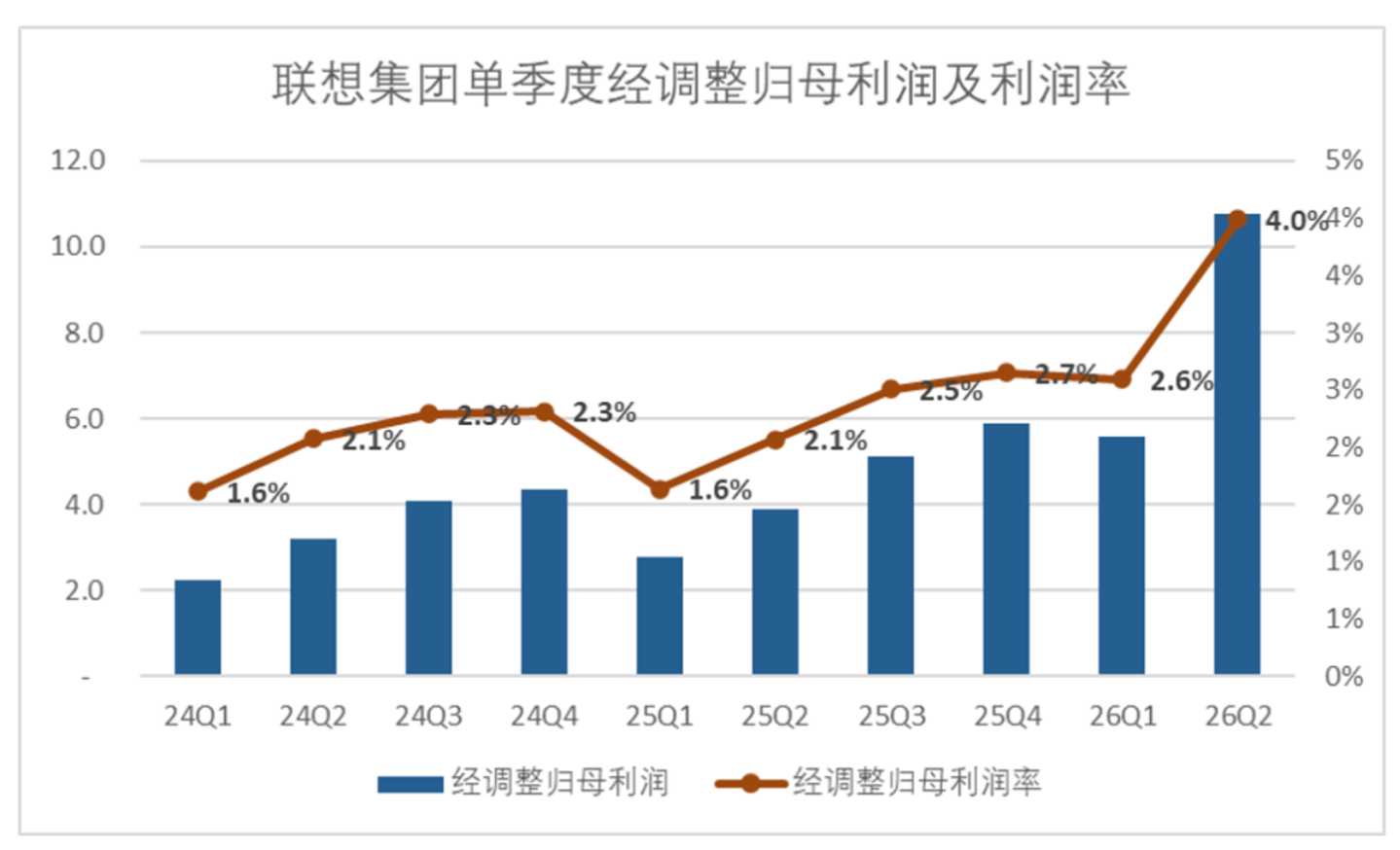 联想决定“浮盈加仓” 联想决定“浮盈加仓”