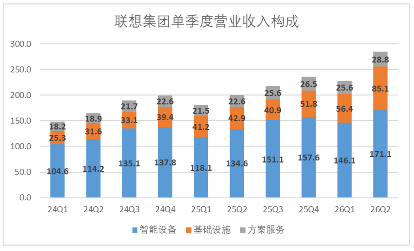 联想决定“浮盈加仓” 联想决定“浮盈加仓”