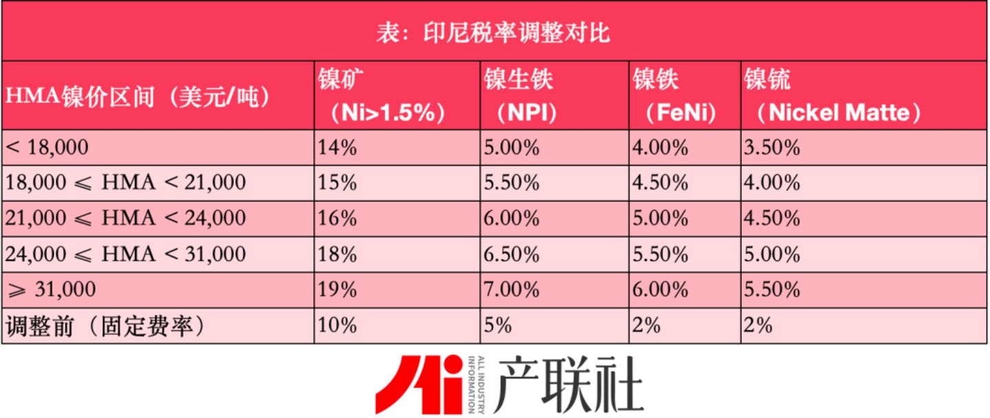 矿产资源保护主义(系列四):从禁矿试水到五维收紧,印尼镍政策走向国家控制 矿产资源保护主义(系列四):从禁矿试水到五维收紧,印尼镍政策走向国家控制