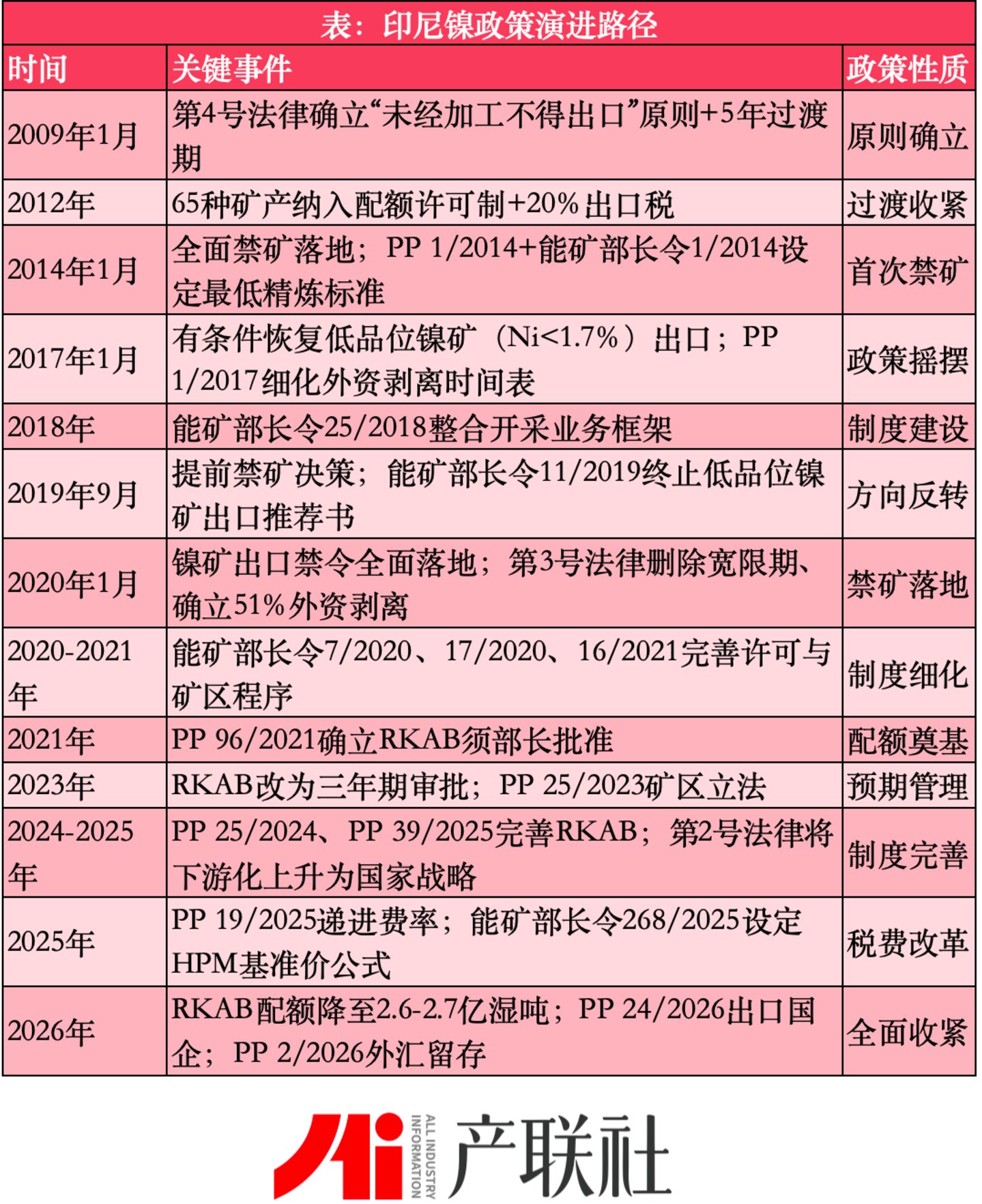 矿产资源保护主义(系列四):从禁矿试水到五维收紧,印尼镍政策走向国家控制 矿产资源保护主义(系列四):从禁矿试水到五维收紧,印尼镍政策走向国家控制