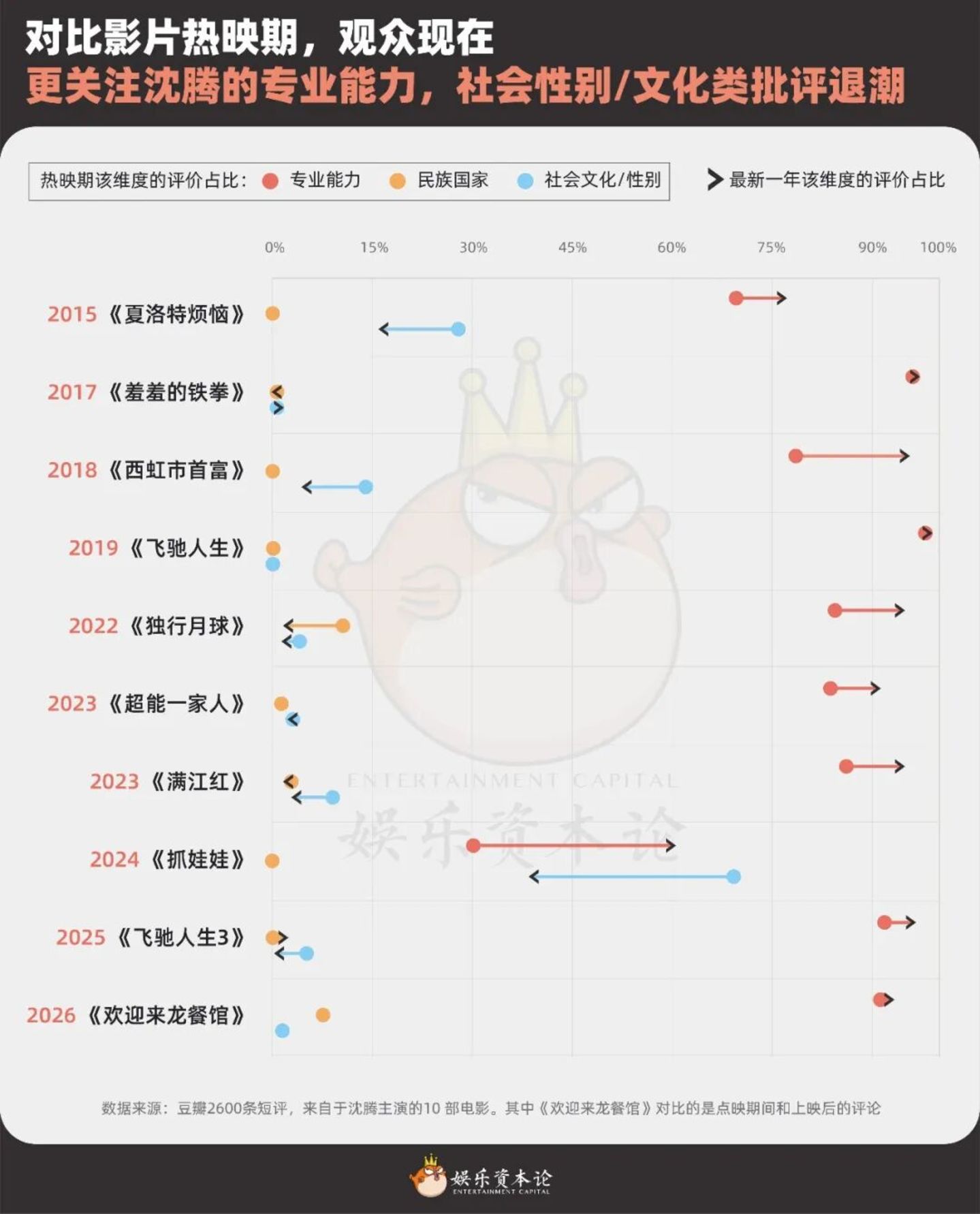  风评十年三次转向，《龙餐馆》让沈腾回归“好演员”｜拆解2600条短评
