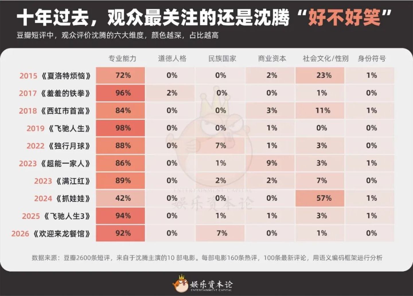  风评十年三次转向，《龙餐馆》让沈腾回归“好演员”｜拆解2600条短评
