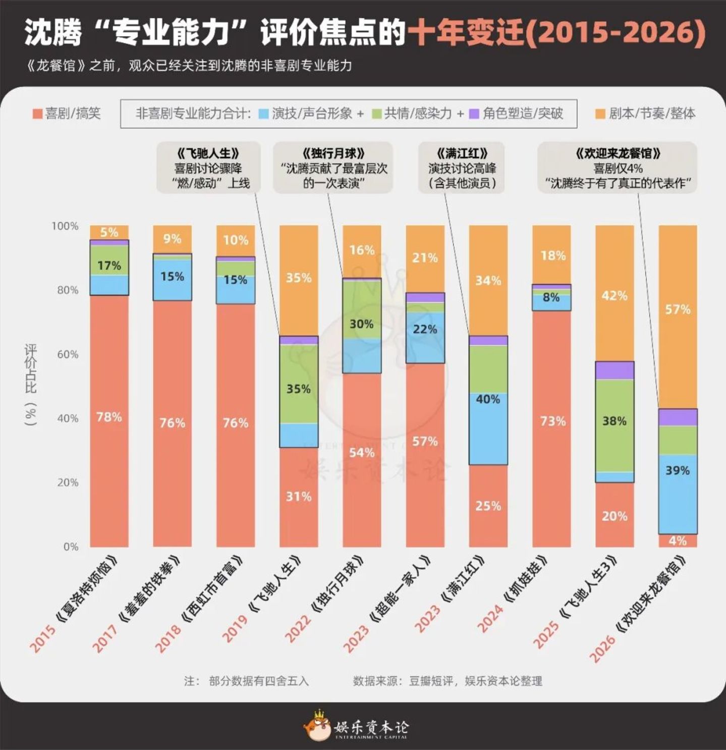 风评十年三次转向，《龙餐馆》让沈腾回归“好演员”｜拆解2600条短评