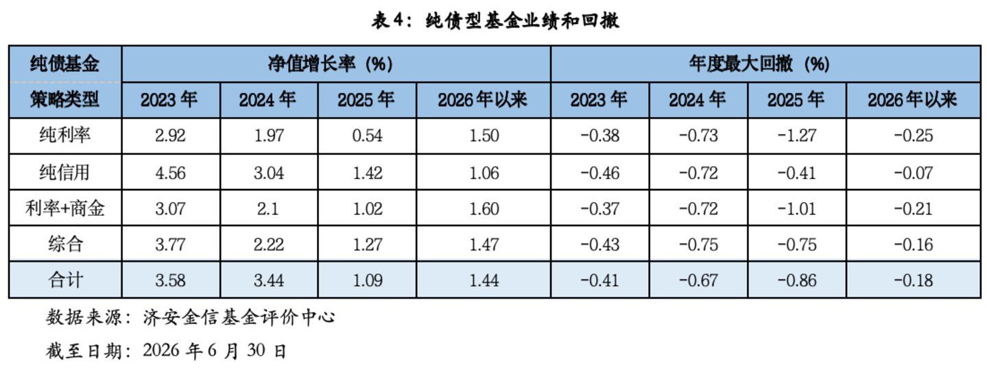 纯债基金深度掘金:济安金信2026Q2市场洞察与精选策略 纯债基金深度掘金:济安金信2026Q2市场洞察与精选策略