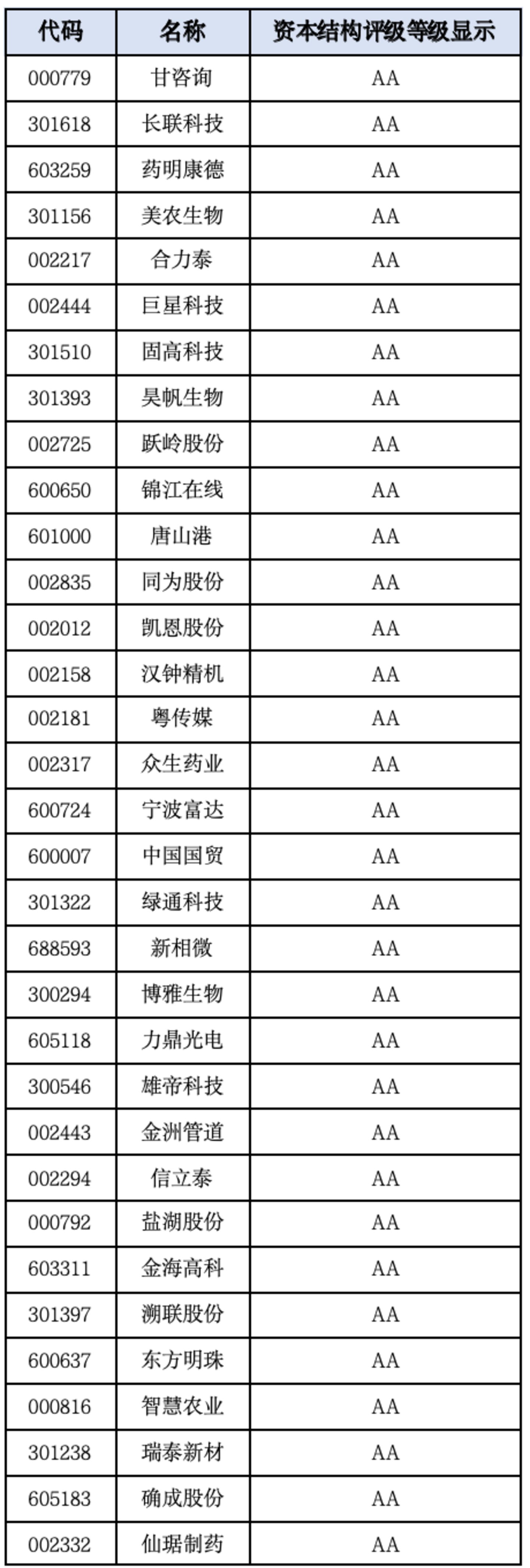 A股资本结构百强榜:谁把融资与经营放在了更稳的位置? A股资本结构百强榜:谁把融资与经营放在了更稳的位置?