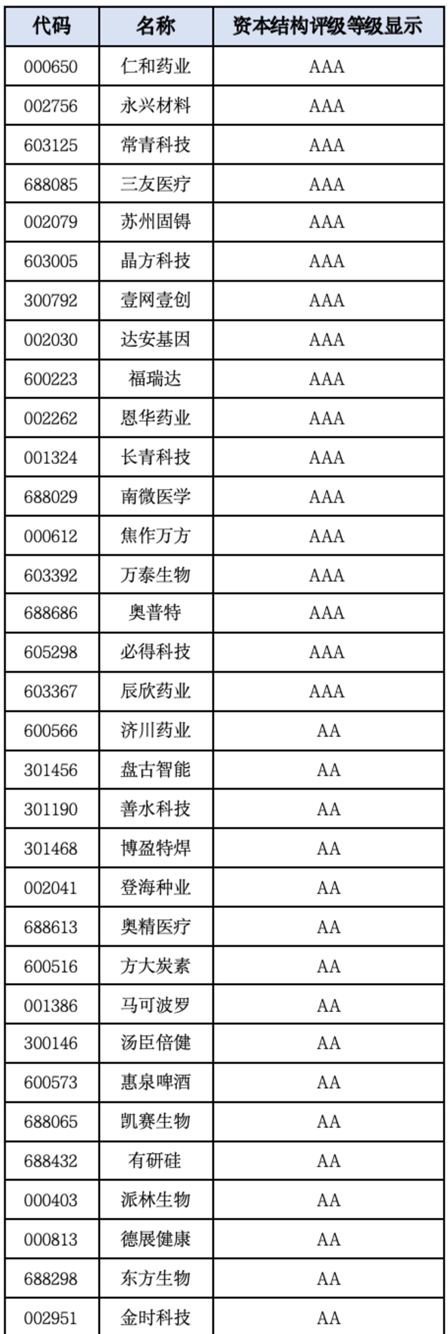  A股资本结构百强榜：谁把融资与经营放在了更稳的位置？