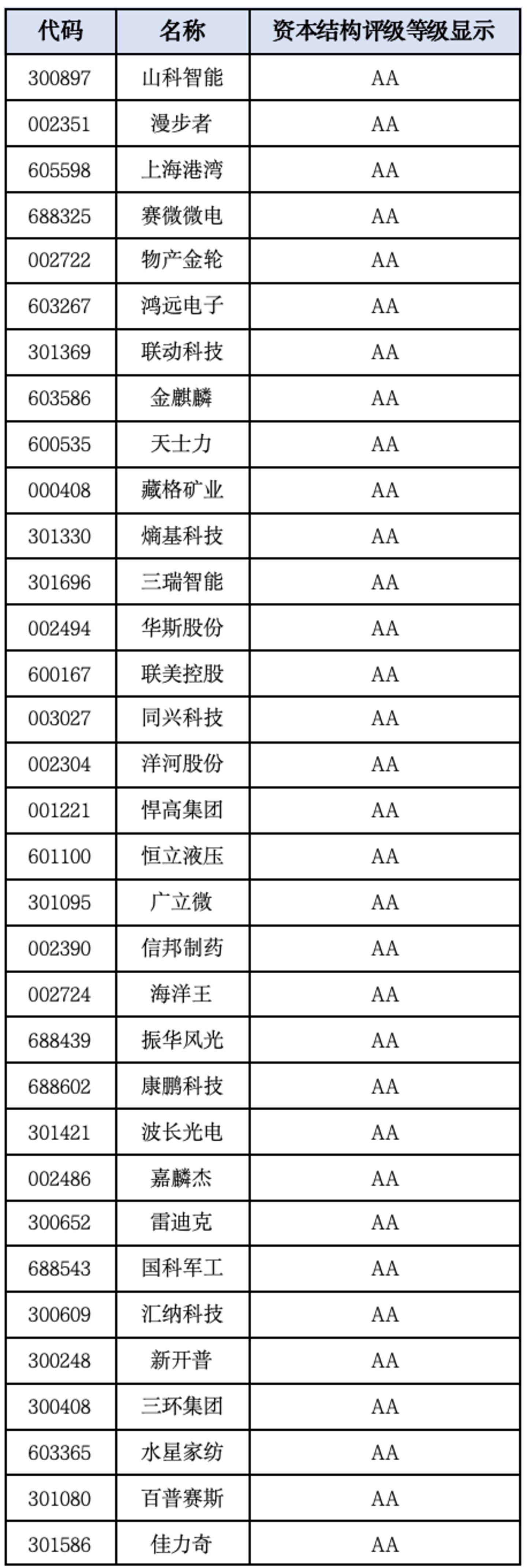 A股资本结构百强榜:谁把融资与经营放在了更稳的位置? A股资本结构百强榜:谁把融资与经营放在了更稳的位置?