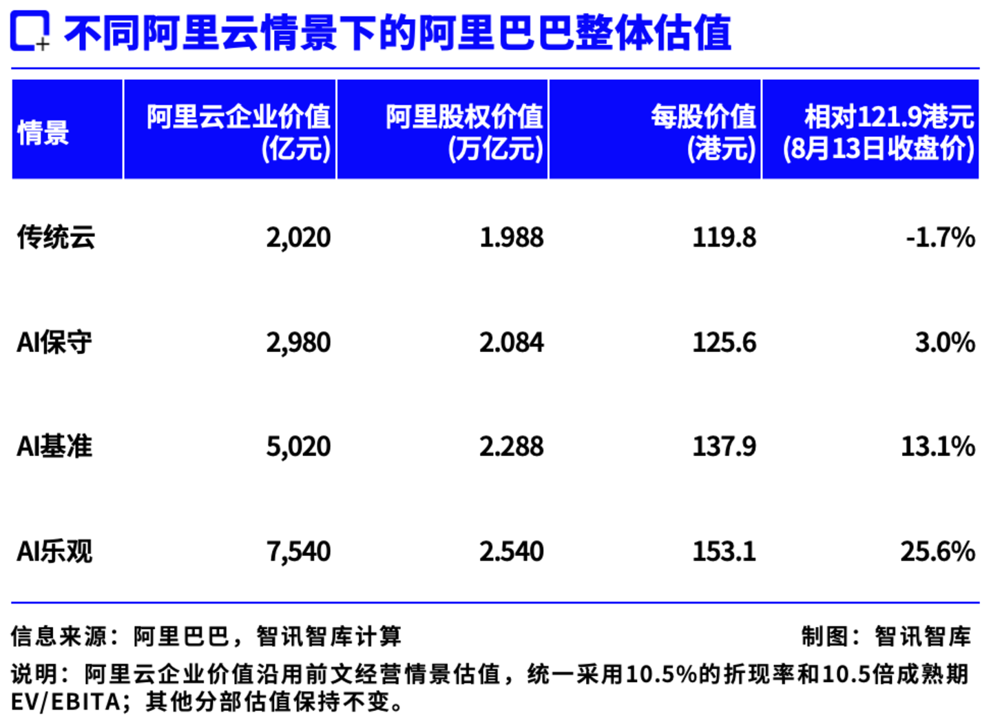 阿里股价回升,阿里云AI对公司长期估值影响究竟有多大? 阿里股价回升,阿里云AI对公司长期估值影响究竟有多大?