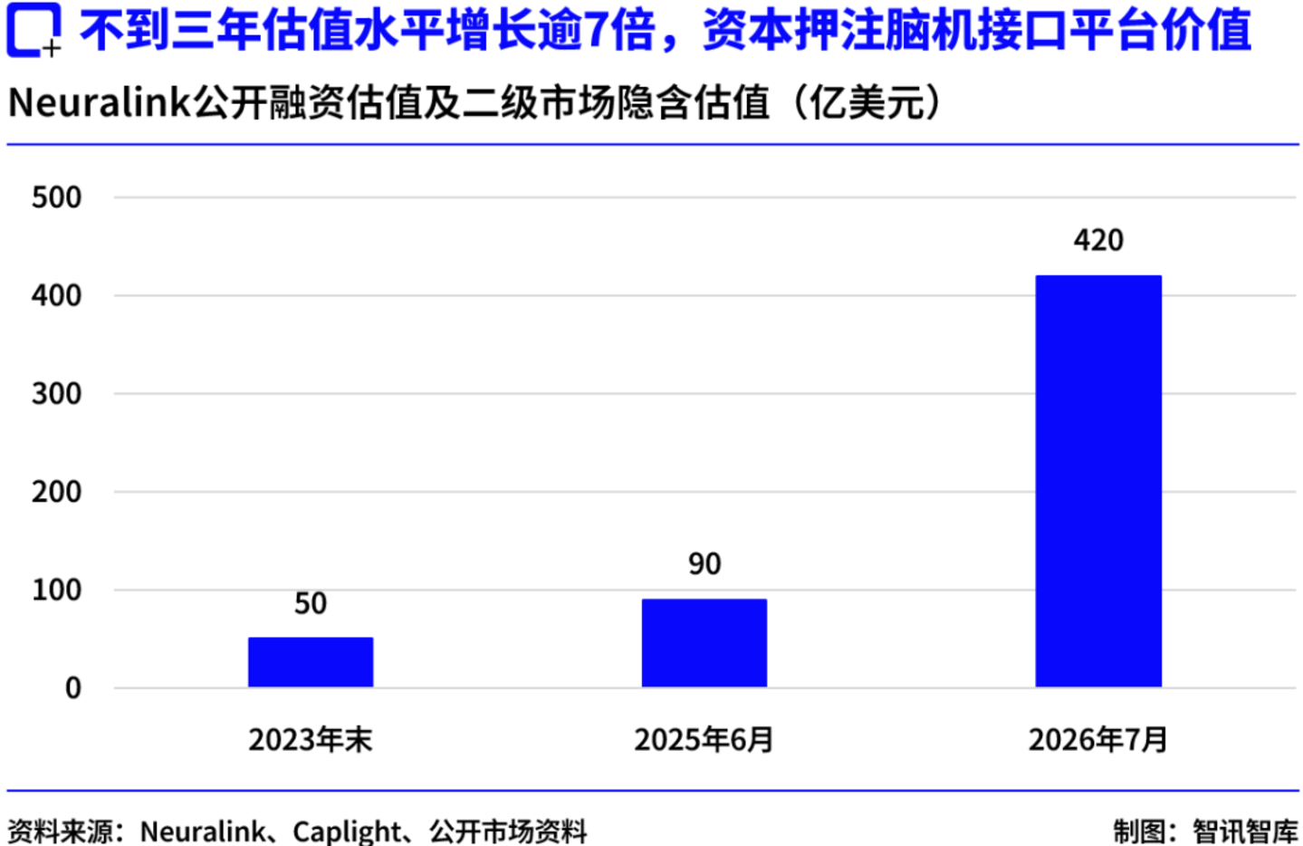420亿估值背后:Neuralink的“SpaceX时刻”还要等多久? 420亿估值背后:Neuralink的“SpaceX时刻”还要等多久?