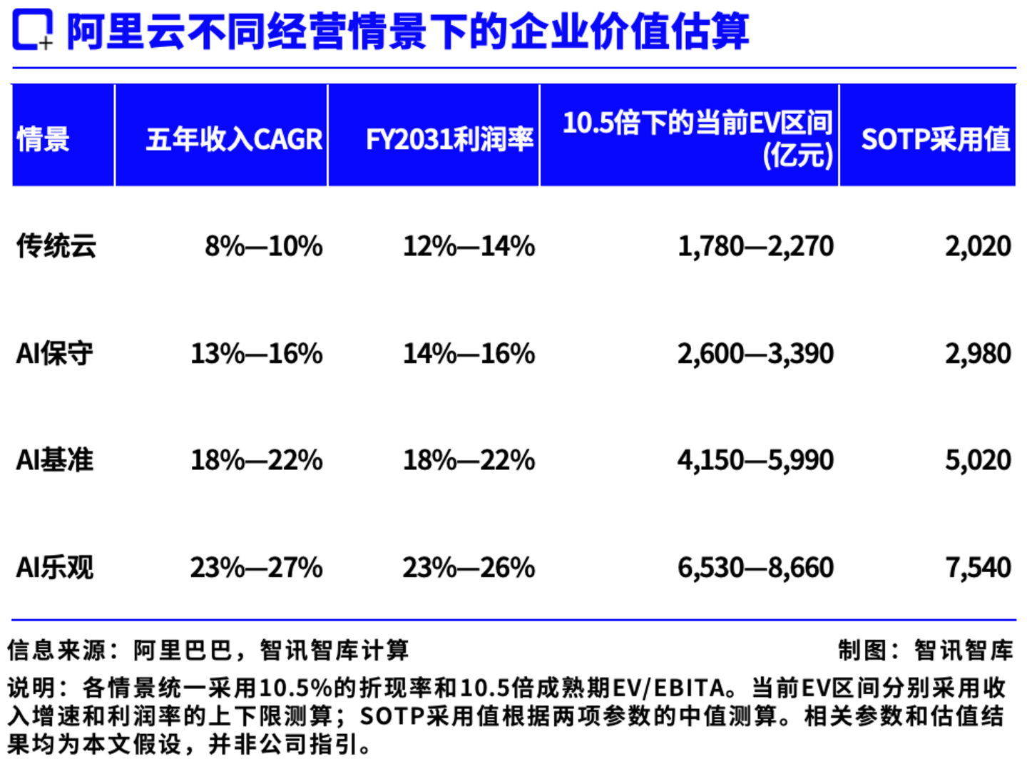 阿里股价回升,阿里云AI对公司长期估值影响究竟有多大? 阿里股价回升,阿里云AI对公司长期估值影响究竟有多大?