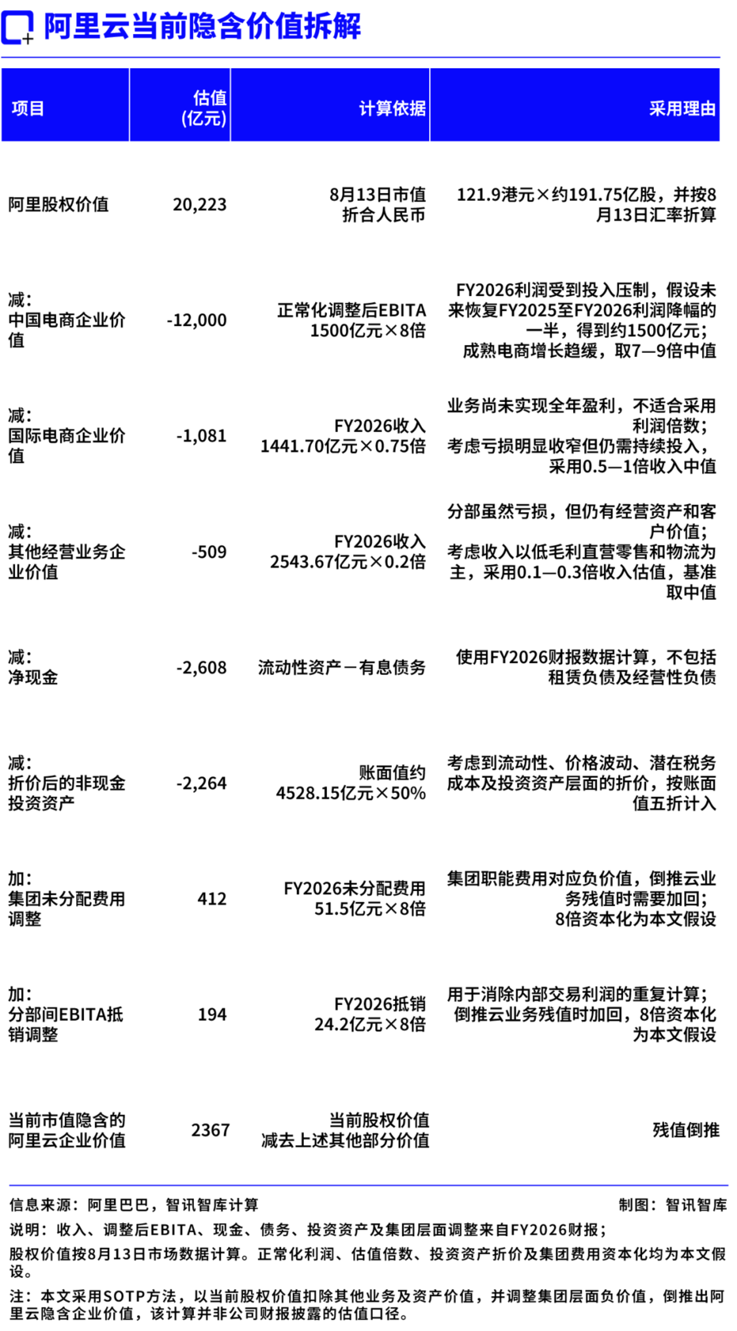 阿里股价回升,阿里云AI对公司长期估值影响究竟有多大? 阿里股价回升,阿里云AI对公司长期估值影响究竟有多大?