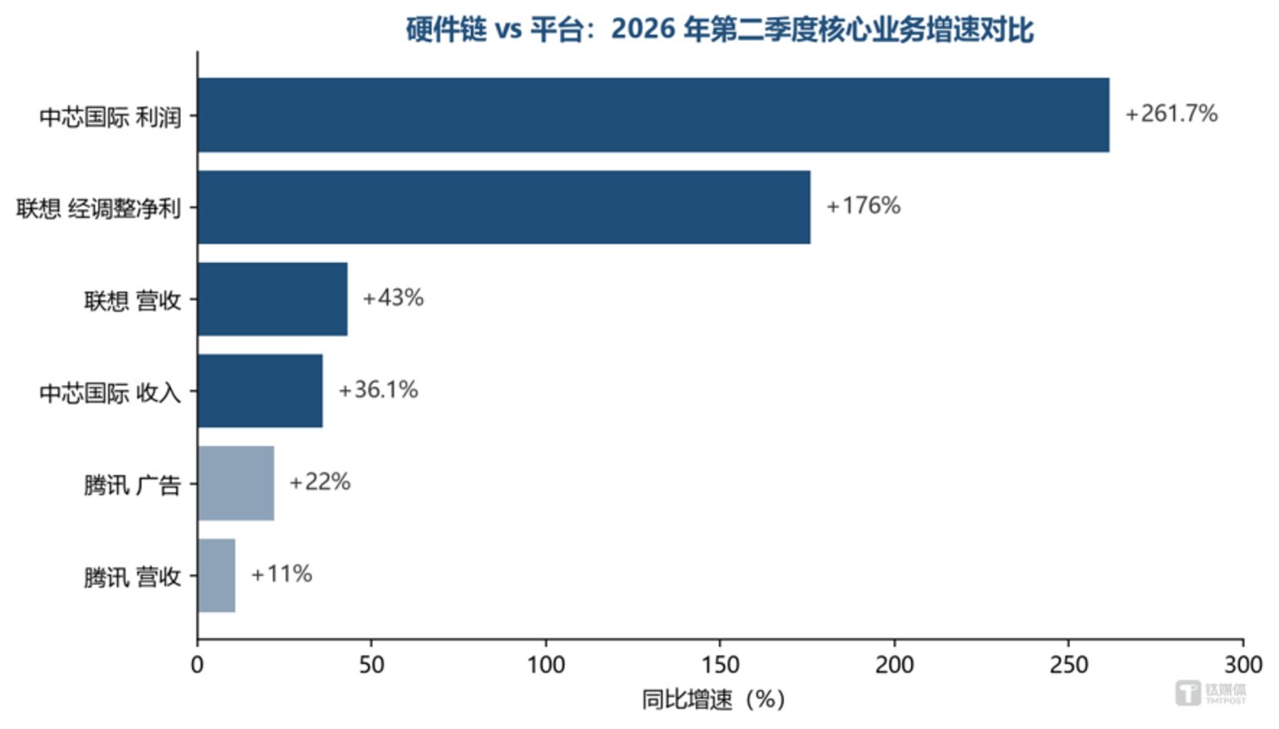 中国科技板块的资金偏好正在改变:为什么是硬件先拿到钱 中国科技板块的资金偏好正在改变:为什么是硬件先拿到钱