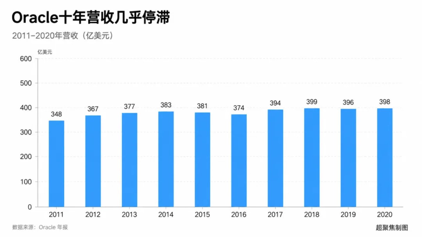  服务器订单大超预期后，联想会走上Oracle的老路吗？