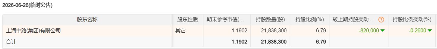  ST中路控制权暗战：控股股东持股仅剩6.79%，举牌资本隐现“银河系”身影
