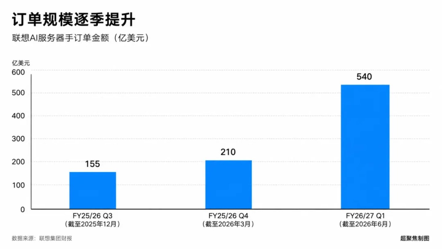 服务器订单大超预期后,联想会走上Oracle的老路吗? 服务器订单大超预期后,联想会走上Oracle的老路吗?