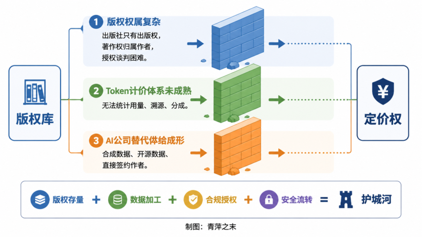 算力之后是语料:AI的新瓶颈正在重塑内容产业的定价权? 算力之后是语料:AI的新瓶颈正在重塑内容产业的定价权?