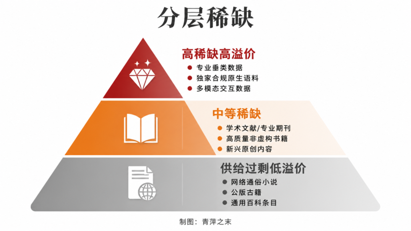 算力之后是语料:AI的新瓶颈正在重塑内容产业的定价权? 算力之后是语料:AI的新瓶颈正在重塑内容产业的定价权?