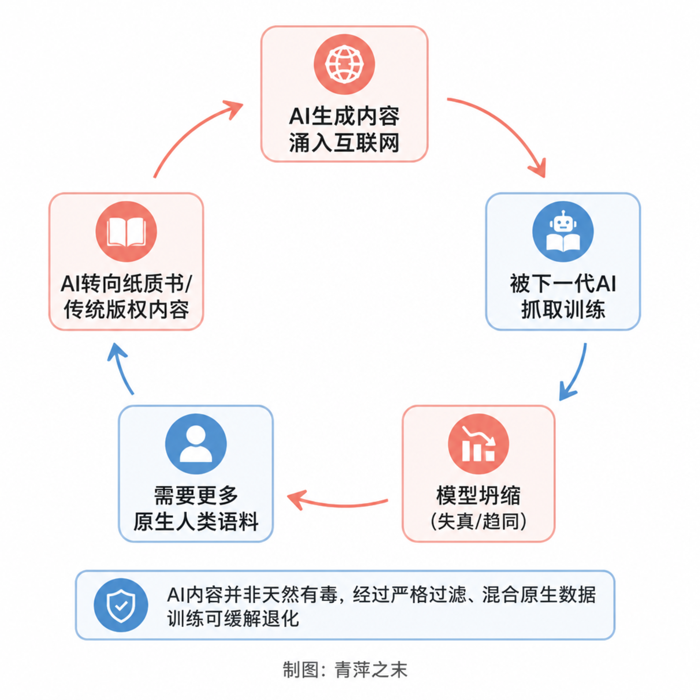 算力之后是语料:AI的新瓶颈正在重塑内容产业的定价权? 算力之后是语料:AI的新瓶颈正在重塑内容产业的定价权?