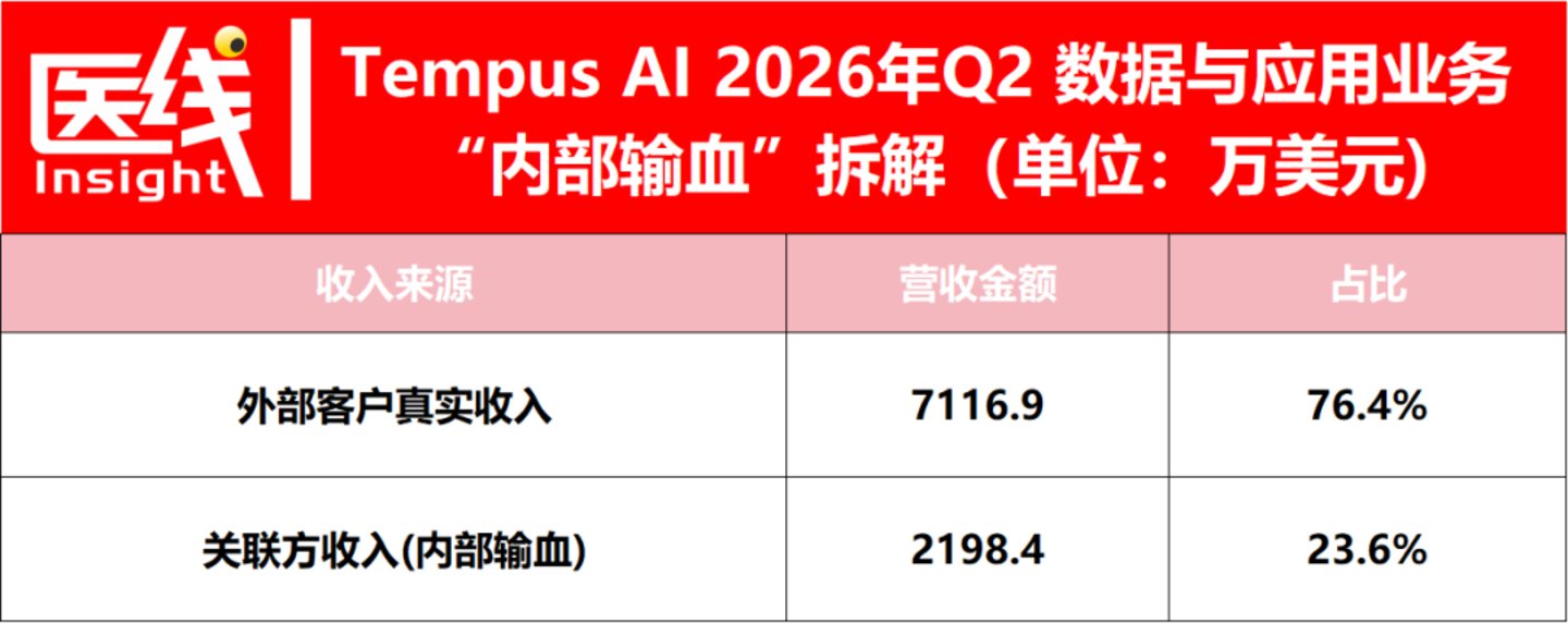  AI医疗龙头宣称首次盈利，我们翻完财报：赚钱的并不是AI