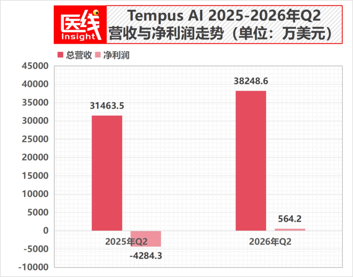 AI医疗龙头宣称首次盈利,我们翻完财报:赚钱的并不是AI