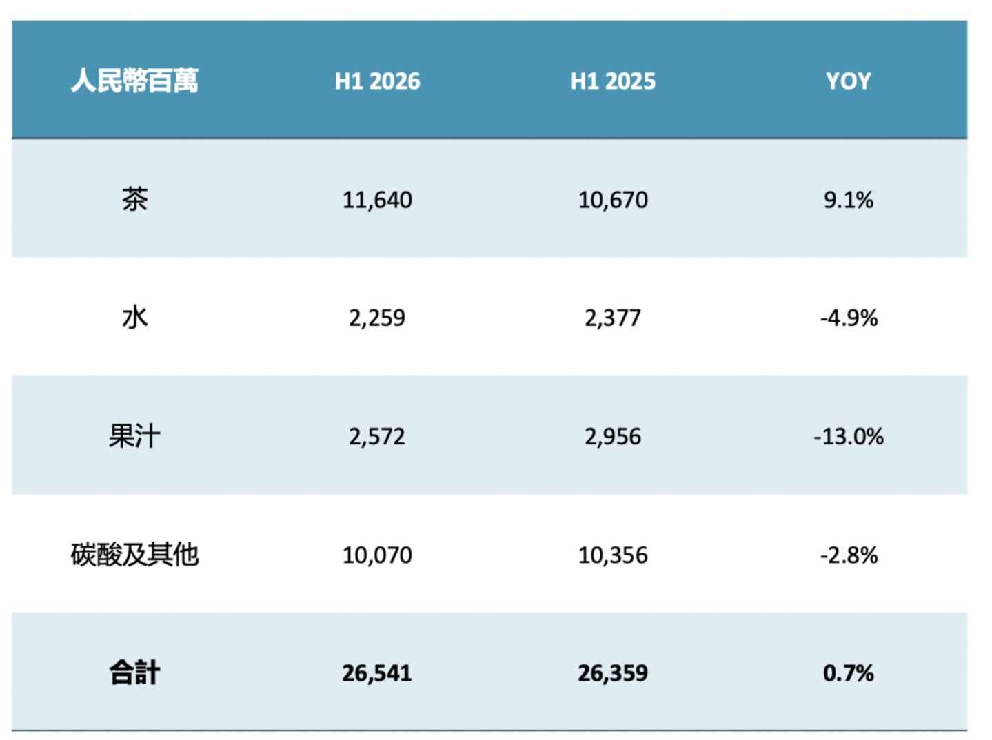  冰红茶，又救了一次康师傅