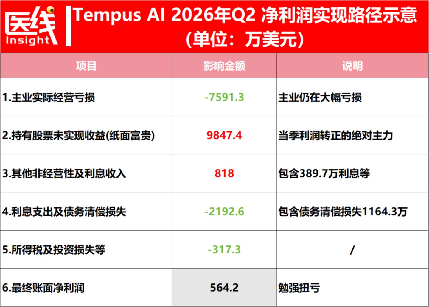  AI医疗龙头宣称首次盈利，我们翻完财报：赚钱的并不是AI