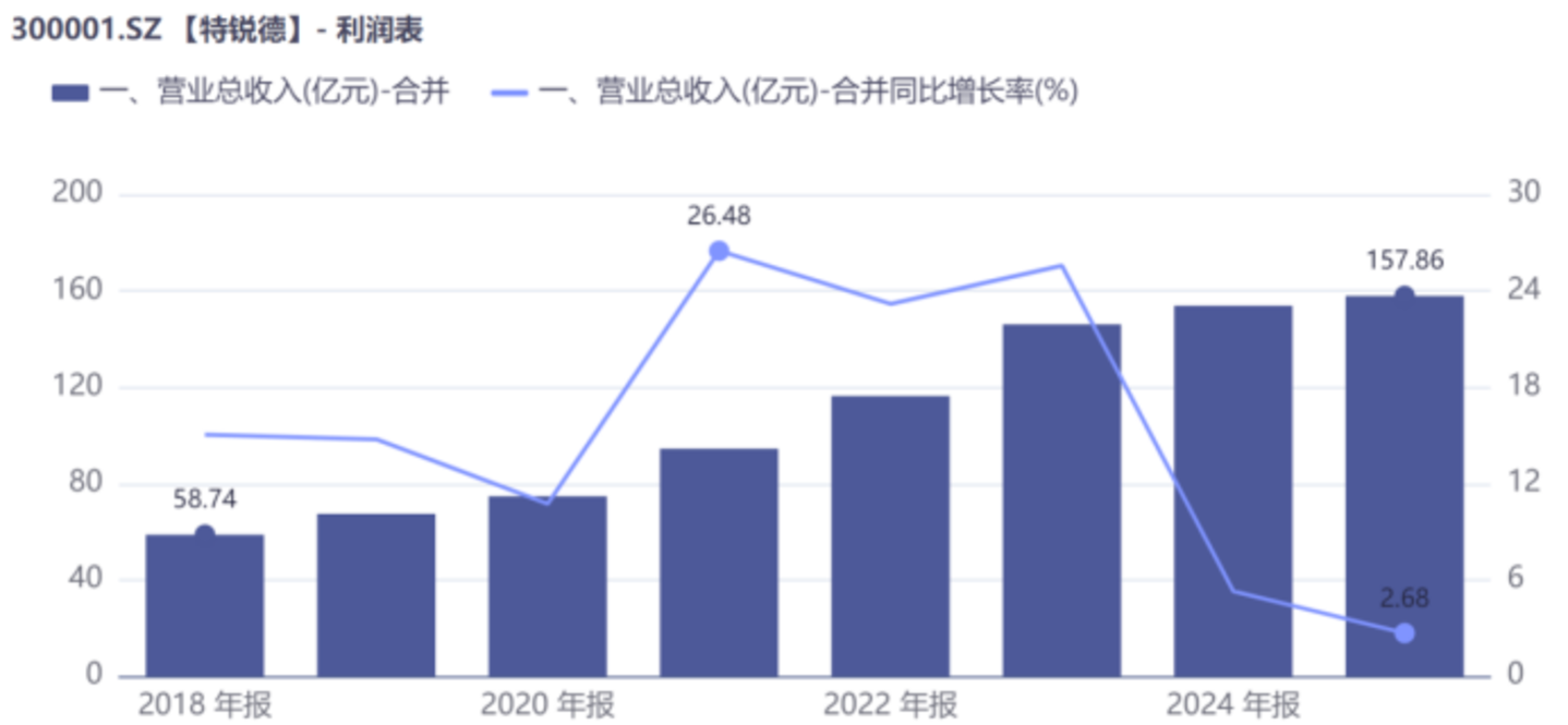 利好连发,股价滞涨:特锐德仍需努力 利好连发,股价滞涨:特锐德仍需努力