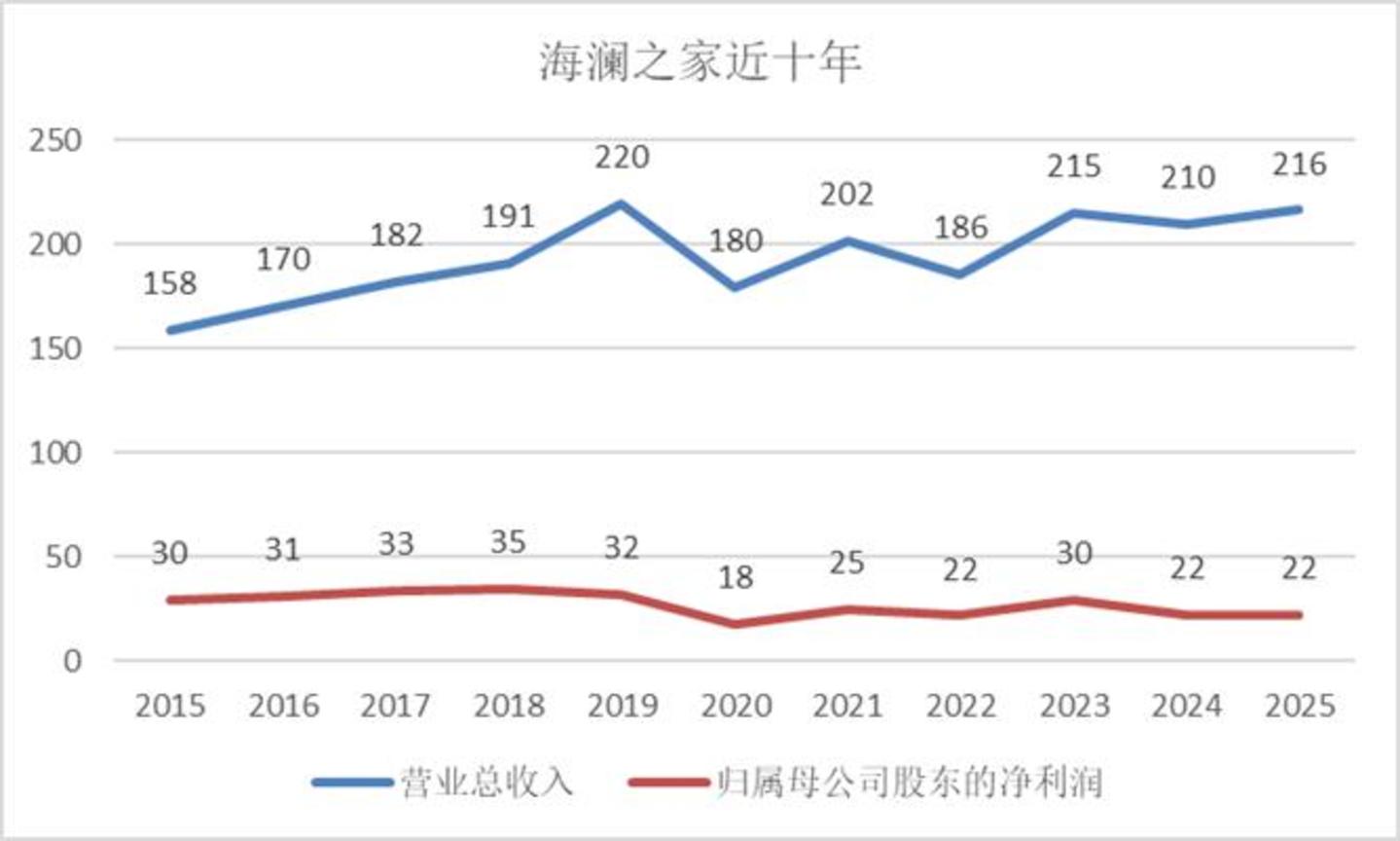 海澜之家300亿市值的十年之困 海澜之家300亿市值的十年之困