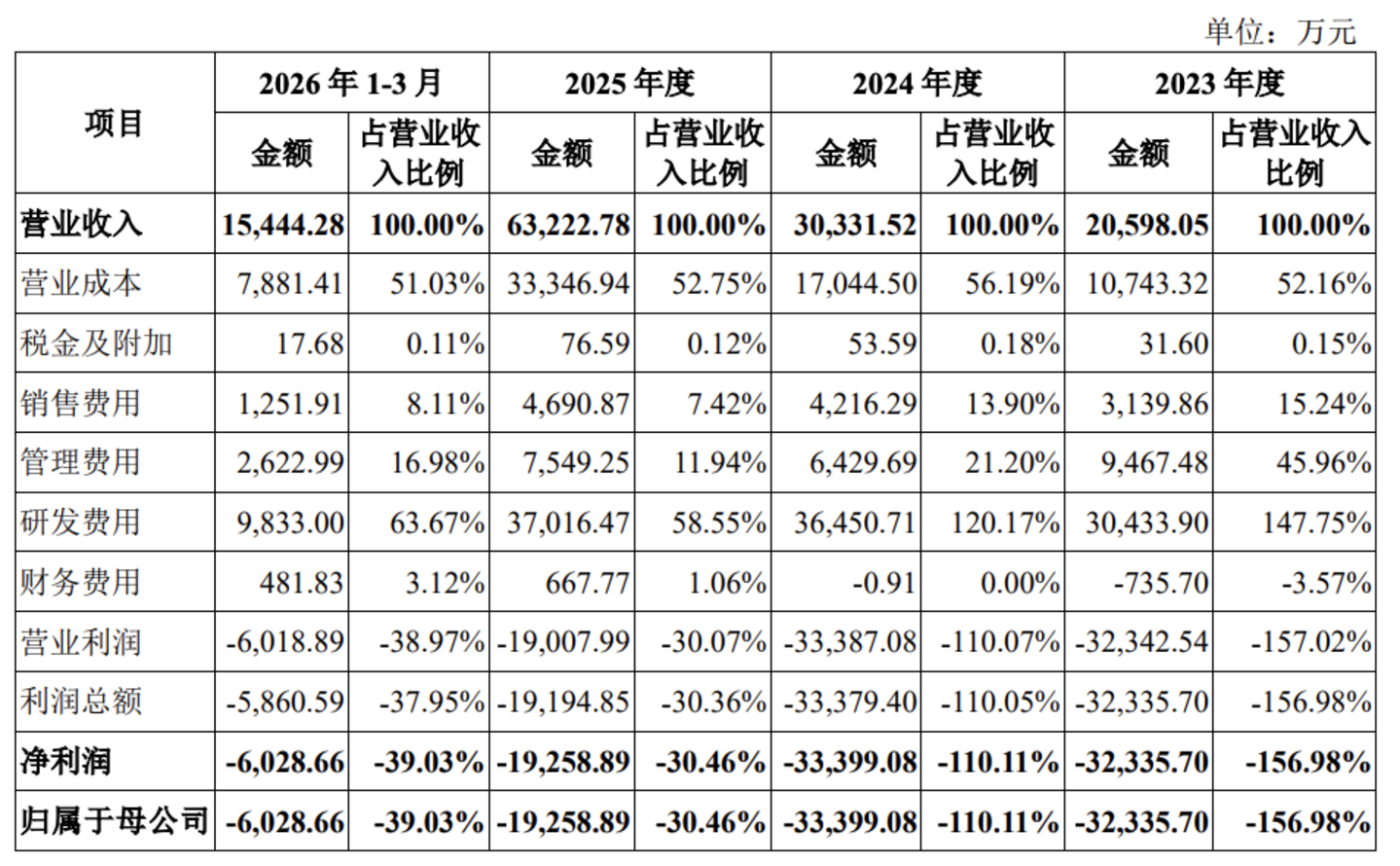  加特兰闯关科创板：市占率31%、亏损超9亿，伯克利师徒的毫米波雷达破局之路