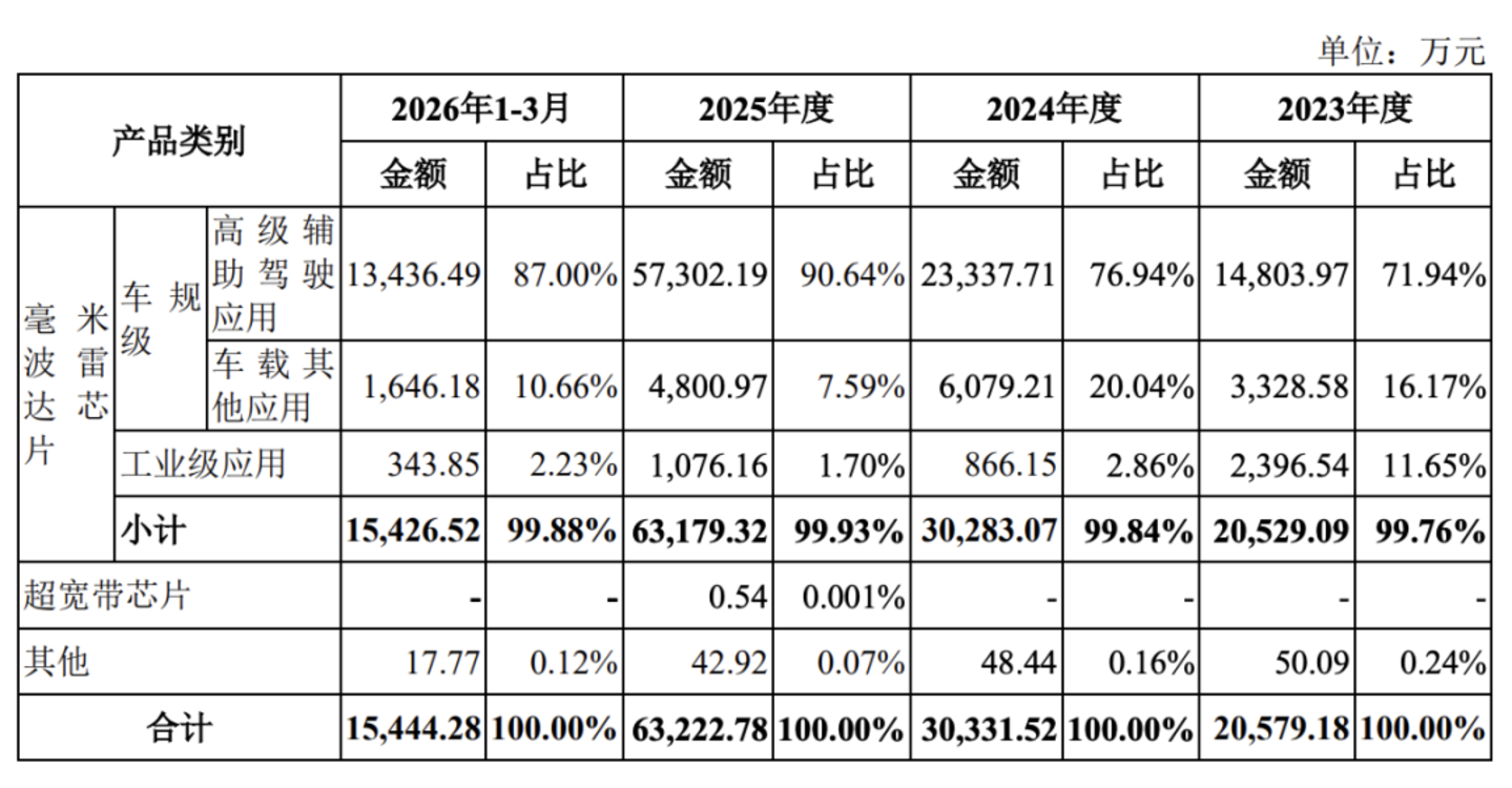  加特兰闯关科创板：市占率31%、亏损超9亿，伯克利师徒的毫米波雷达破局之路
