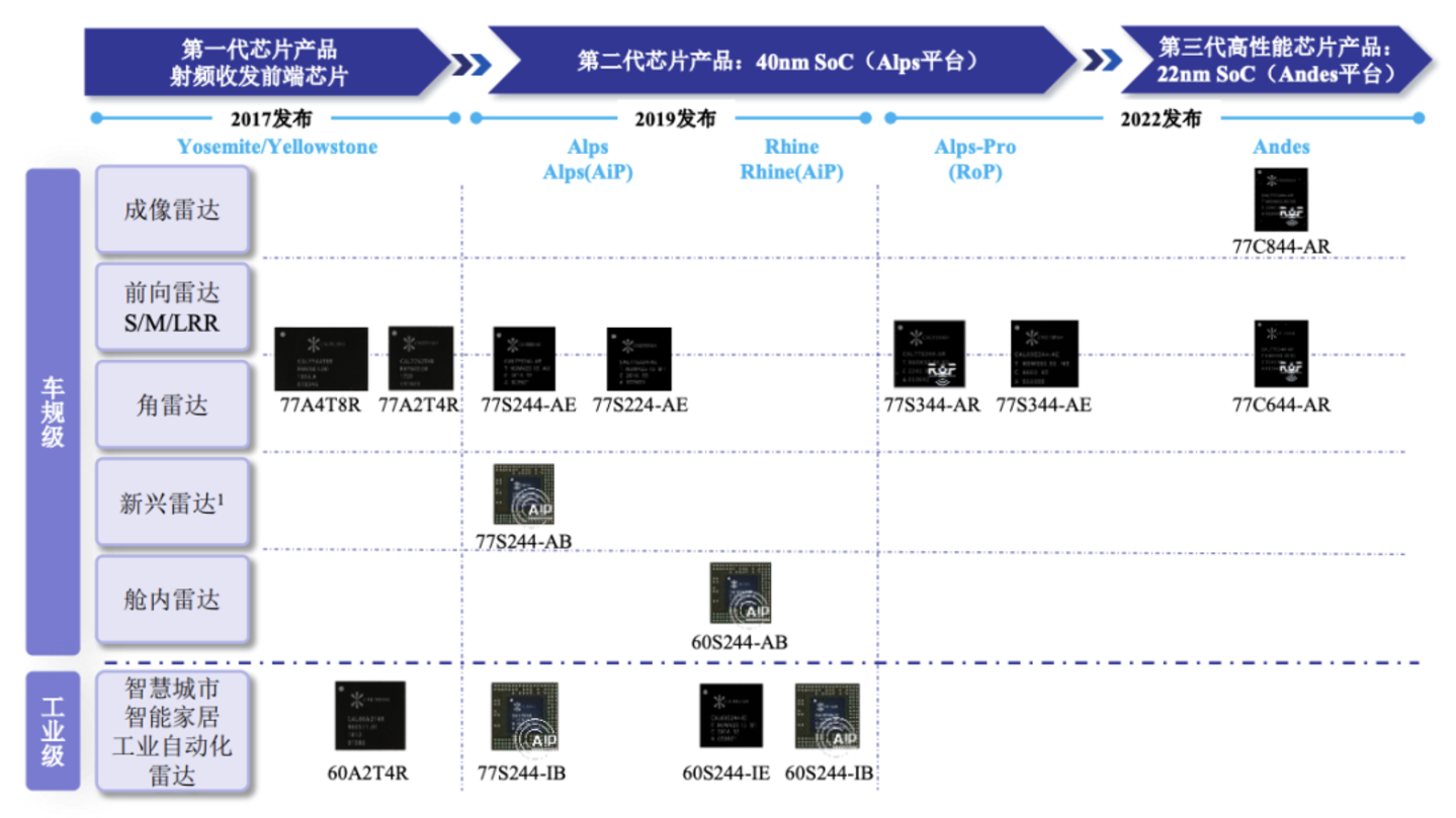  加特兰闯关科创板：市占率31%、亏损超9亿，伯克利师徒的毫米波雷达破局之路