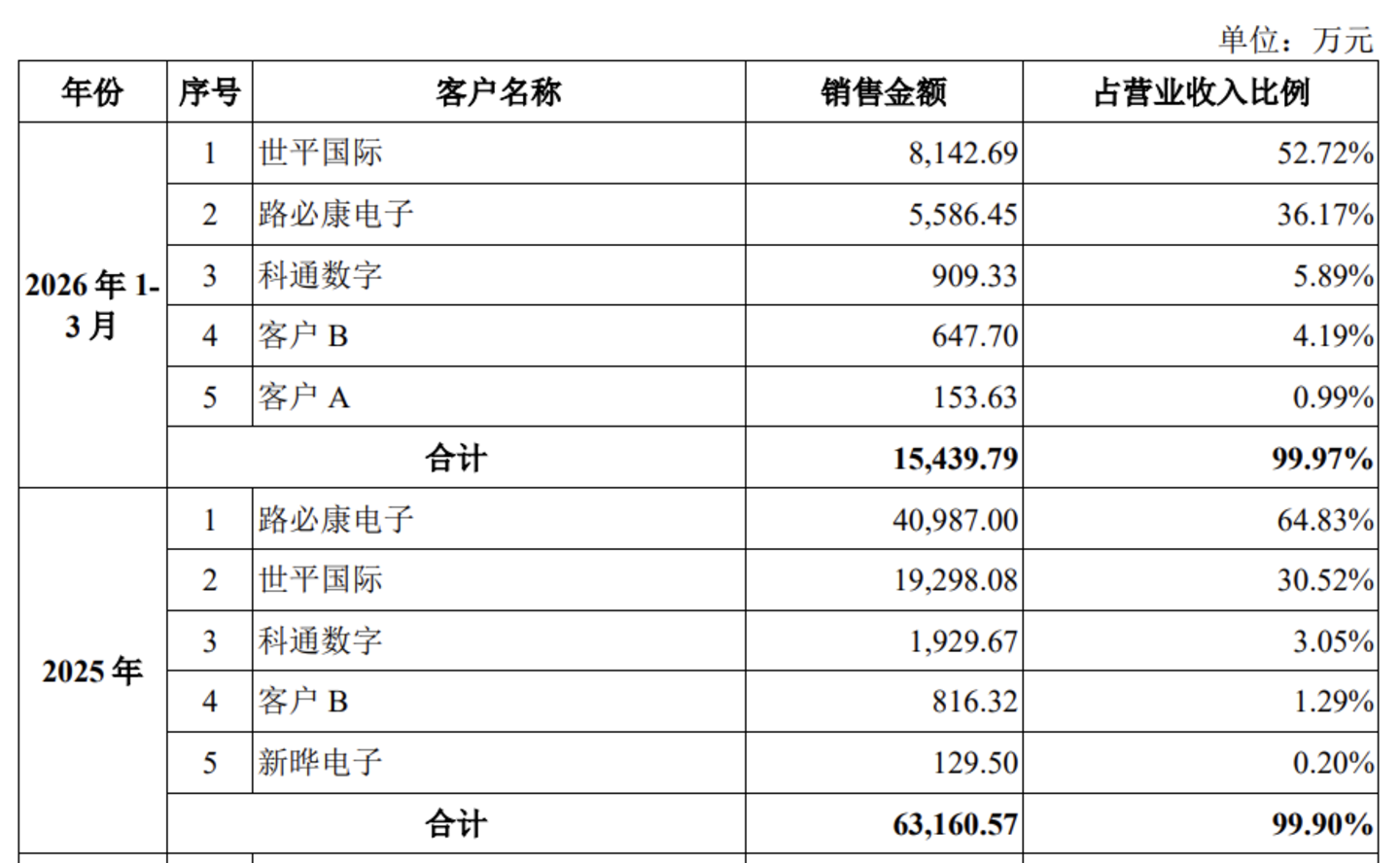  加特兰闯关科创板：市占率31%、亏损超9亿，伯克利师徒的毫米波雷达破局之路