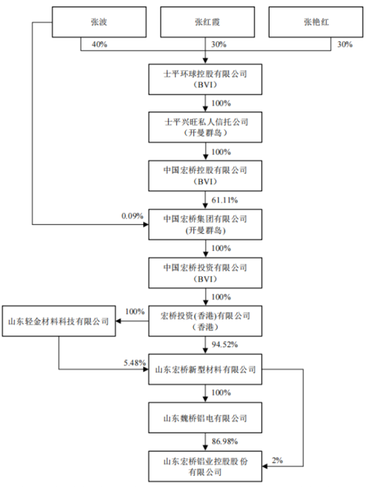 魏桥集团增资210亿,山东首富三兄妹夯实控制权 魏桥集团增资210亿,山东首富三兄妹夯实控制权