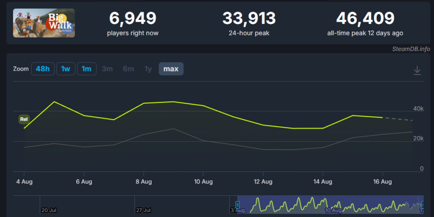  五人开发流水破亿，连环造富的Steam品类，又出了个全球Top 2？