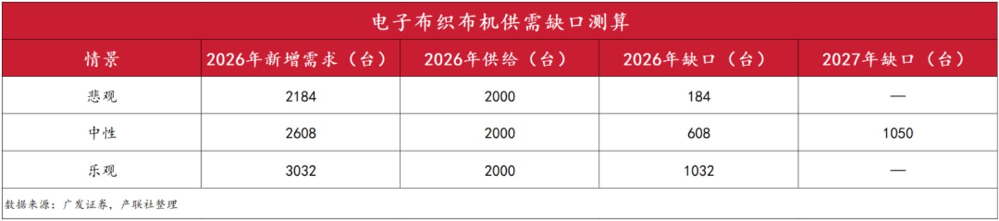 订单已排到2030年,电子织布机需求爆发,国产织机迎来窗口期 订单已排到2030年,电子织布机需求爆发,国产织机迎来窗口期