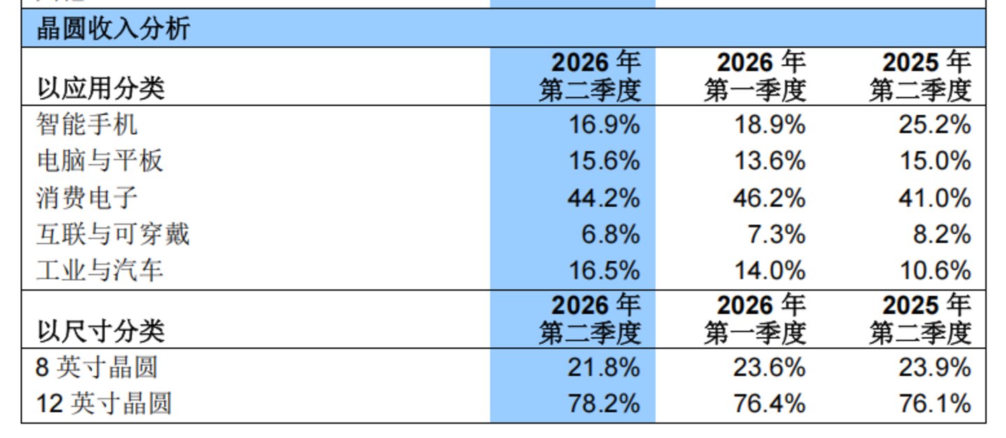  中芯国际净利暴涨2.6倍，被卡脖子照样闷声发财