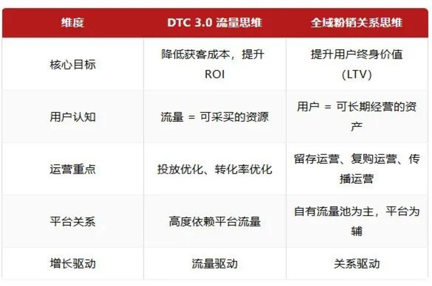  DTC的5大阶段3.0：社交媒体与数字原生品牌时代