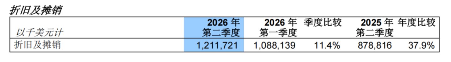 中芯国际净利暴涨2.6倍,被卡脖子照样闷声发财 中芯国际净利暴涨2.6倍,被卡脖子照样闷声发财