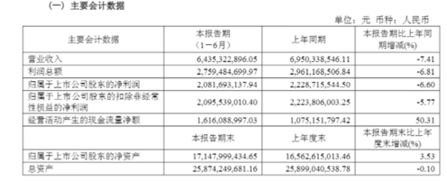  营收净利双降，存货与短贷同步攀升，今世缘回暖成色待考 | 看财报