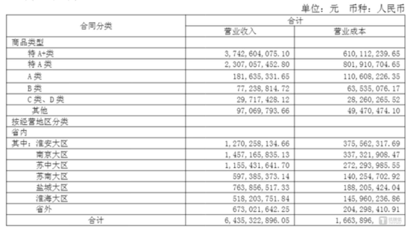 营收净利双降,存货与短贷同步攀升,今世缘回暖成色待考 | 看财报 营收净利双降,存货与短贷同步攀升,今世缘回暖成色待考 | 看财报