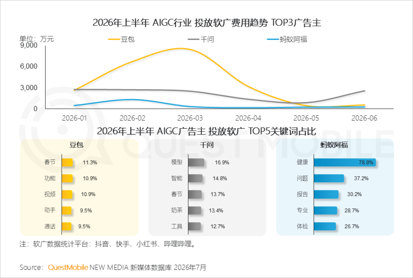  2026年互联网广告市场半年报告：互联网广告市场规模达3853.4亿元，同比增长7.1%