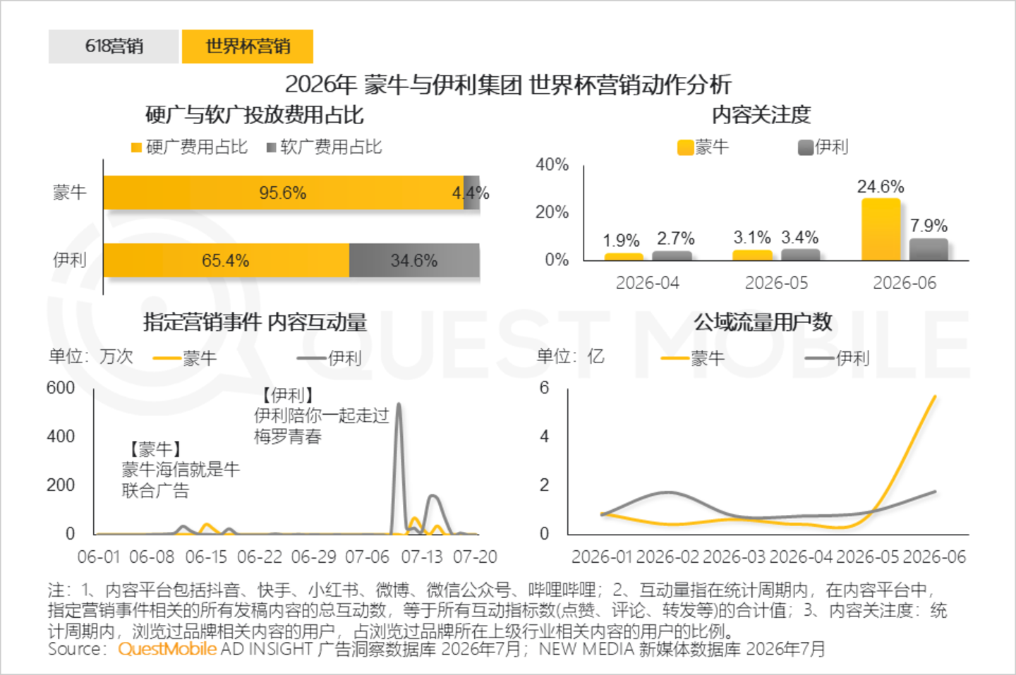  2026年互联网广告市场半年报告：互联网广告市场规模达3853.4亿元，同比增长7.1%