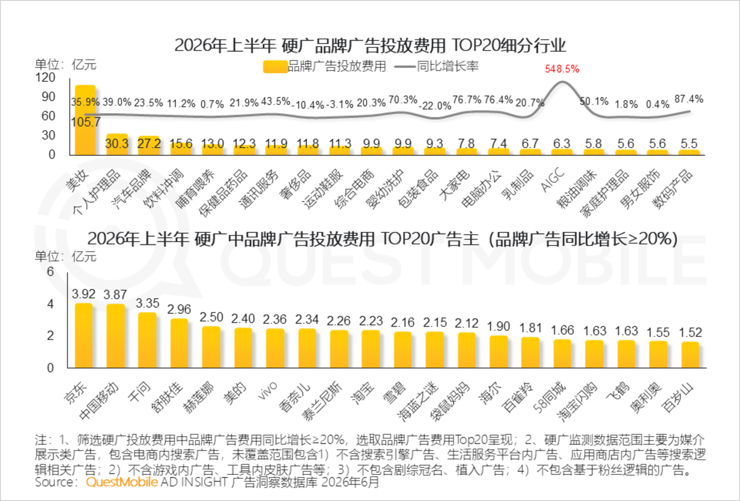  2026年互联网广告市场半年报告：互联网广告市场规模达3853.4亿元，同比增长7.1%