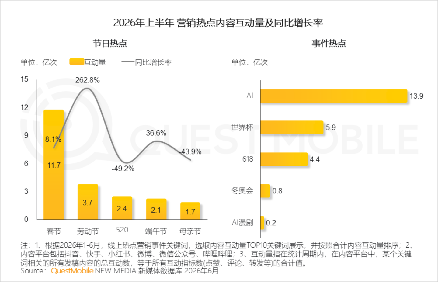  2026年互联网广告市场半年报告：互联网广告市场规模达3853.4亿元，同比增长7.1%