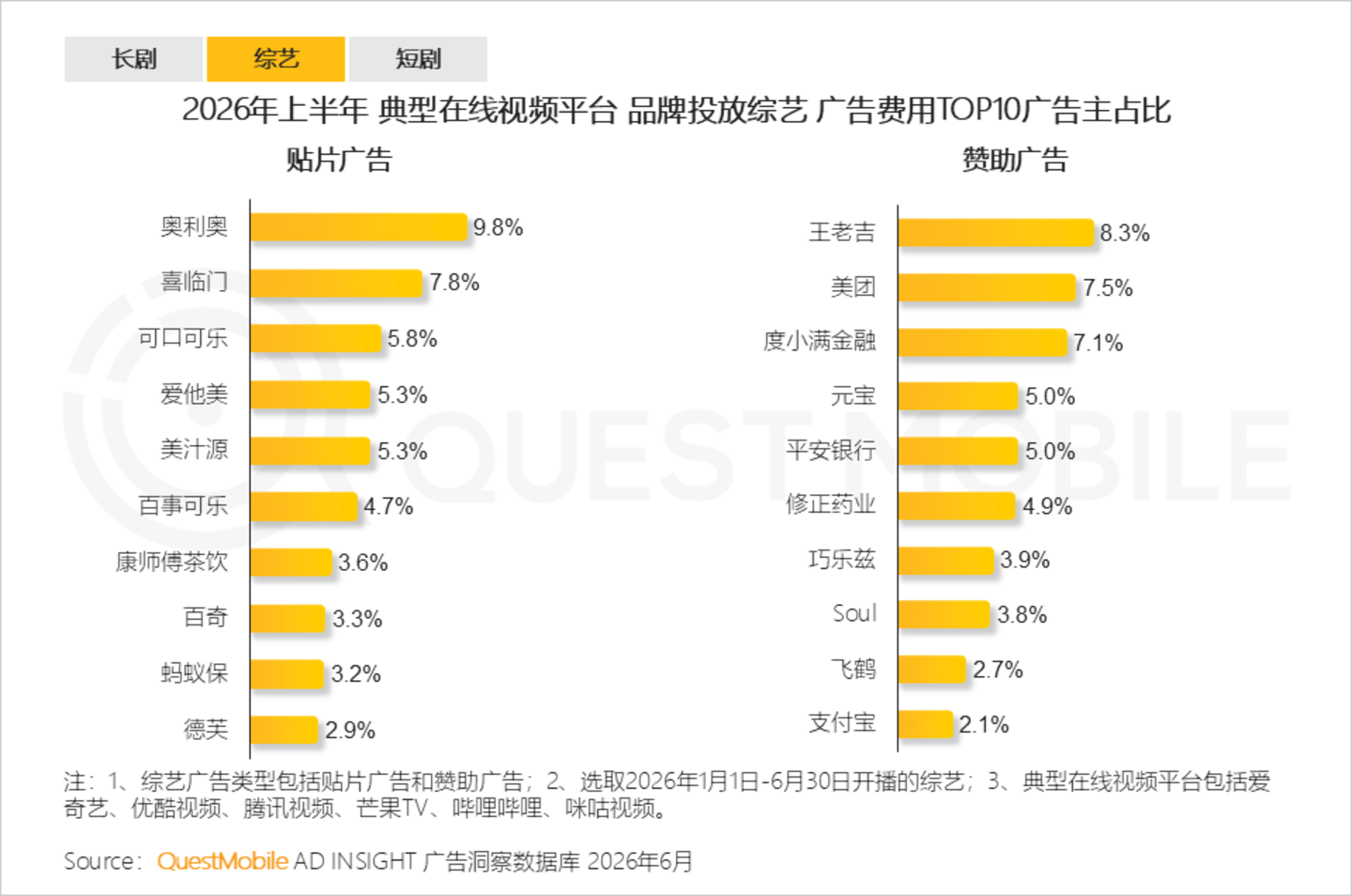  2026年互联网广告市场半年报告：互联网广告市场规模达3853.4亿元，同比增长7.1%