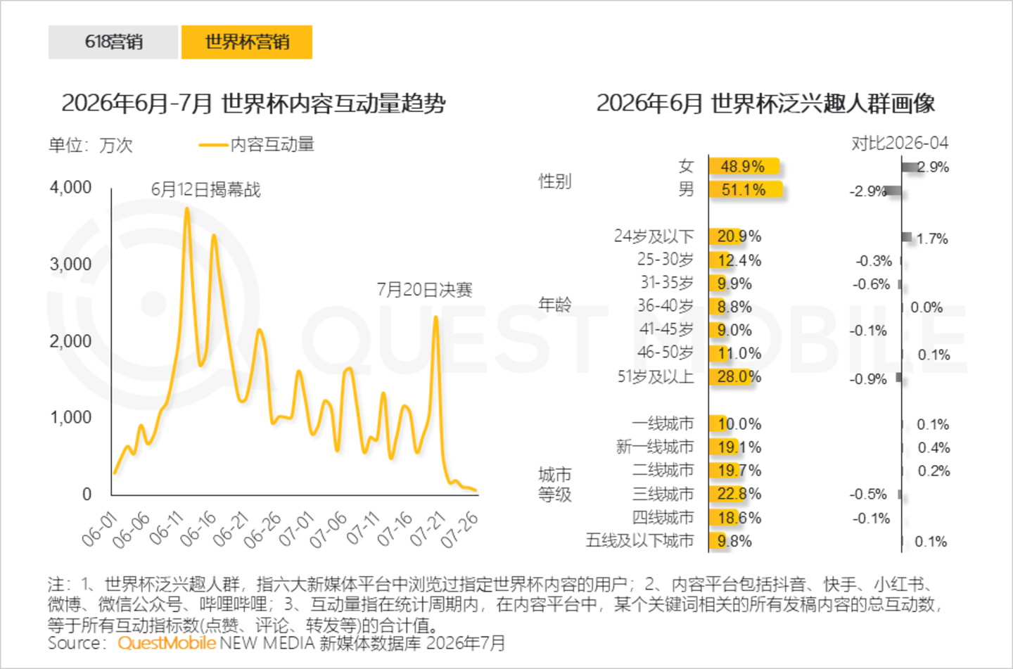  2026年互联网广告市场半年报告：互联网广告市场规模达3853.4亿元，同比增长7.1%