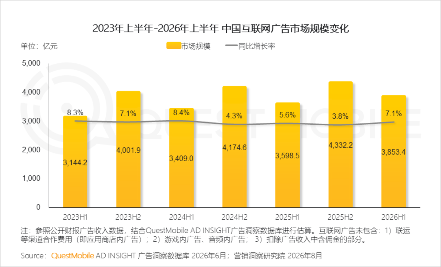  2026年互联网广告市场半年报告：互联网广告市场规模达3853.4亿元，同比增长7.1%