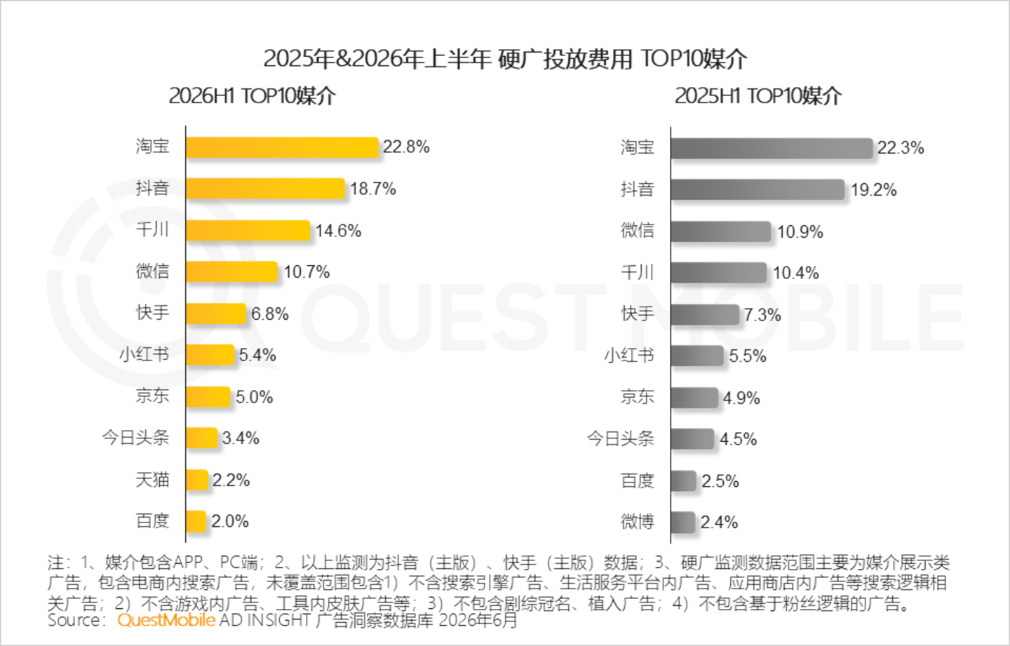  2026年互联网广告市场半年报告：互联网广告市场规模达3853.4亿元，同比增长7.1%
