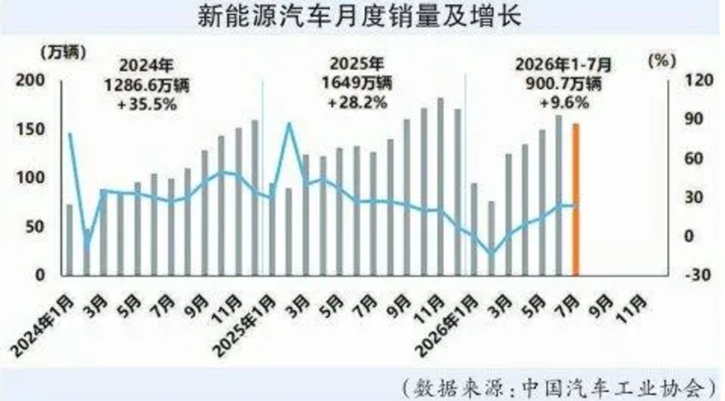 新能源渗透率首破60%——“上半场”赢了,“下半场”更难 新能源渗透率首破60%——“上半场”赢了,“下半场”更难