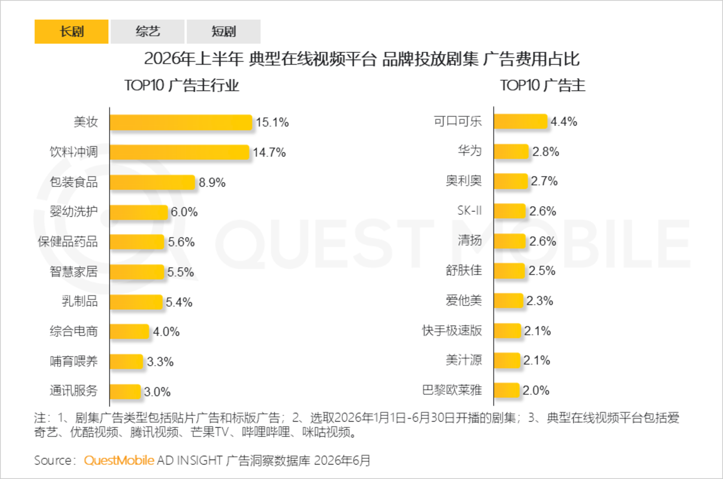  2026年互联网广告市场半年报告：互联网广告市场规模达3853.4亿元，同比增长7.1%